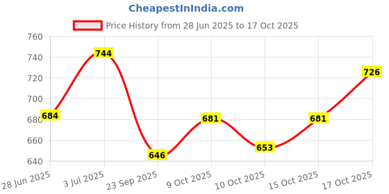 flipkart.com brustro Artists' glued pad A3 400 gsm Acrylic Paper brustro Price History Graph from 28 Jun 2025 to 17 Oct 2025