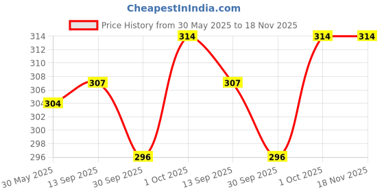 flipkart.com mars Artist's Makeup Foundation Brush mars Price History Graph from 30 May 2025 to 17 Nov 2025