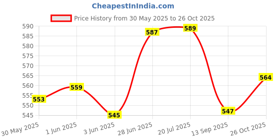 flipkart.com sabahz trading Artists Natural Hair MOP Brush Set of 4 (0, 2, 4, 8) sabahz trading Price History Graph from 30 May 2025 to 26 Oct 2025