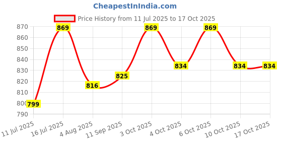 flipkart.com brustro Artists’ Oil Colour Set of 18 Colours X 12ML Tubes brustro Price History Graph from 11 Jul 2025 to 16 Oct 2025