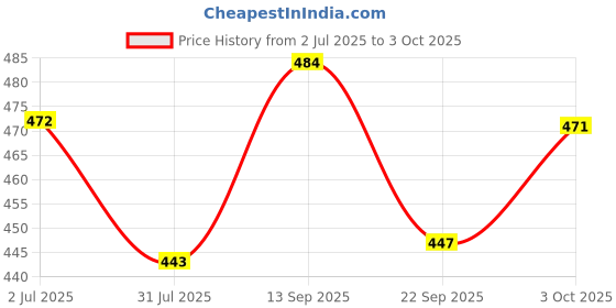 flipkart.com brustro Artists' Sketch Book Stitched Bound A4 - 110 GSM , 160 pages Acid free Sketch Pad brustro Price History Graph from 2 Jul 2025 to 3 Oct 2025