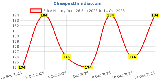 flipkart.com brustro Artists Sketching Paper, Pack of 40 Sheets, Unruled, A4, 110 gsm Drawing Paper brustro Price History Graph from 26 Sep 2025 to 10 Oct 2025