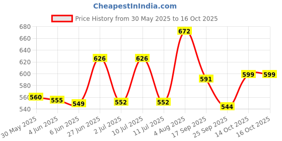 flipkart.com artios Artists' Watercolor Paper Combo-A4 (24) + A5 (24) + A6 (24) 300 GSM Rough Grain for Water colour, Acrylic, Gouache, Ink & Mixed Media A4 + A5 + A6 300 gsm Watercolor Paper artios Price History Graph from 30 May 2025 to 14 Oct 2025