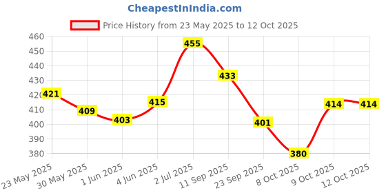 flipkart.com artios Artists' Watercolour Paper (A3 12 Sheets) Rough Handmade for Water colour, Acrylic, Gouache, Ink & Mixed Media A3 300 gsm Watercolor Paper artios Price History Graph from 23 May 2025 to 11 Oct 2025