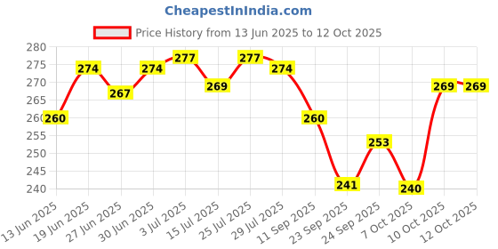 flipkart.com artios Artists' Watercolour Paper (A4 12 Sheets) Rough Handmade for Water colour, Acrylic, Gouache, Ink & Mixed Media A4 300 gsm Watercolor Paper artios Price History Graph from 13 Jun 2025 to 12 Oct 2025