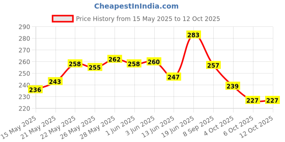 flipkart.com artios Artists' Watercolour Paper (A5 24 Sheets) Rough Handmade for Water colour, Acrylic, Gouache, Ink & Mixed Media A5 300 gsm Watercolor Paper artios Price History Graph from 15 May 2025 to 11 Oct 2025