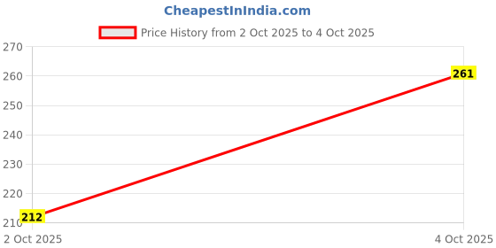 flipkart.com brustro Artists' Wiro Bound A5 Landscape Sketch Pad brustro Price History Graph from 2 Oct 2025 to 4 Oct 2025