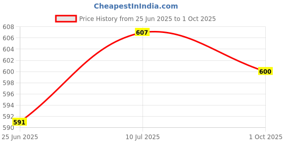 flipkart.com artival crafts Handcrafted Wooden Craved Chapati Box Cook and Serve Casserole artival crafts Price History Graph from 25 Jun 2025 to 1 Oct 2025