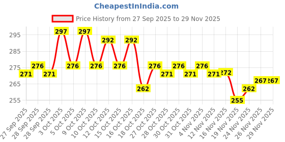 flipkart.com artival crafts Spice Set Wooden artival crafts Price History Graph from 27 Sep 2025 to 28 Nov 2025