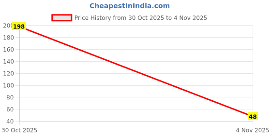 flipkart.com artivri Woven Beanie artivri Price History Graph from 30 Oct 2025 to 4 Nov 2025