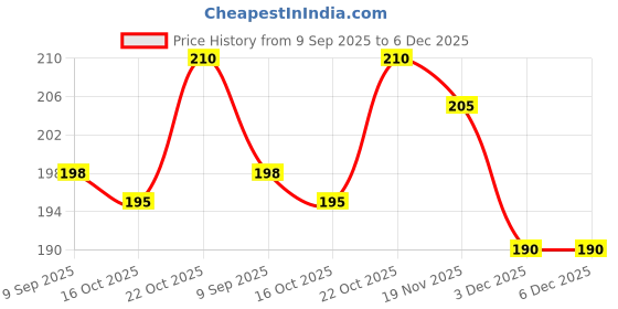 flipkart.com artixora 20 Customised Mini Photo Print Personalized Gifts with Your Photos (whatsap 9468876178) Paper Print artixora Price History Graph from 9 Sep 2025 to 5 Dec 2025