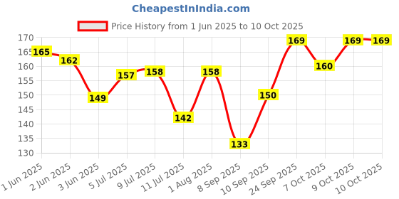 flipkart.com artixtra 10X12 Cotton Medium Grain Board Canvas (Set of 2) artixtra Price History Graph from 1 Jun 2025 to 9 Oct 2025