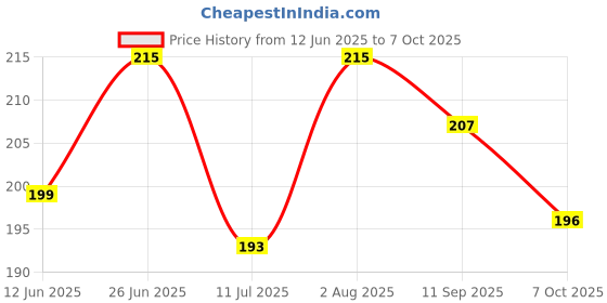 flipkart.com artixtra CANVAS BOARD 5 X 5 Cotton Medium Grain Board Canvas (Set of 9) artixtra Price History Graph from 12 Jun 2025 to 7 Oct 2025