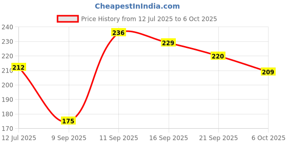 flipkart.com artixtra Canvas Board 6 X 6 Cotton Medium Grain Board Canvas (Set of 6) artixtra Price History Graph from 12 Jul 2025 to 6 Oct 2025