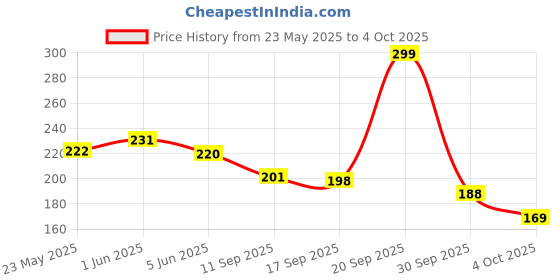 flipkart.com artixtra CANVAS BOARD 8 X 10 Cotton Medium Grain Board Canvas (Set of 3) artixtra Price History Graph from 23 May 2025 to 4 Oct 2025