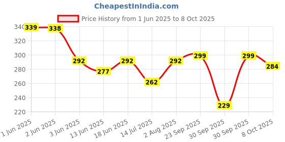flipkart.com artixtra CANVAS BOARD 8 X 10 Cotton Medium Grain Board Canvas (Set of 6) artixtra Price History Graph from 1 Jun 2025 to 8 Oct 2025