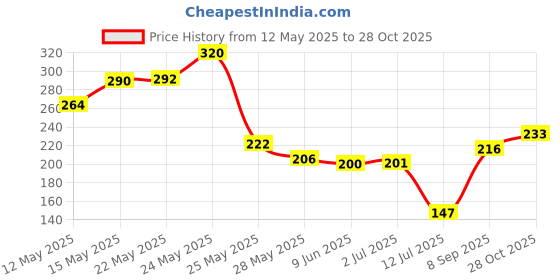 flipkart.com artize Wood Wall Photo Frame artize Price History Graph from 12 May 2025 to 28 Oct 2025