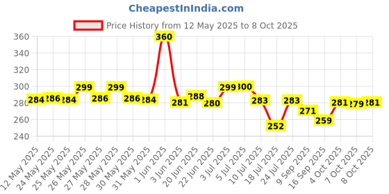 flipkart.com artize Wood Wall Photo Frame artize Price History Graph from 12 May 2025 to 8 Oct 2025