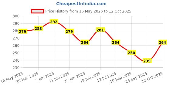 flipkart.com artize Wood Wall Photo Frame artize Price History Graph from 16 May 2025 to 12 Oct 2025