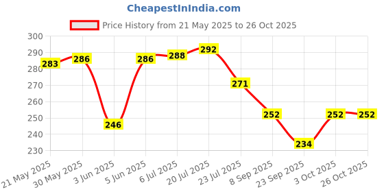 flipkart.com artize Wood Wall Photo Frame artize Price History Graph from 21 May 2025 to 26 Oct 2025