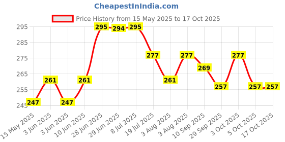 flipkart.com artize Wood Wall Photo Frame artize Price History Graph from 15 May 2025 to 17 Oct 2025