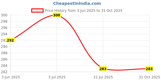 flipkart.com artize Wood Wall Photo Frame artize Price History Graph from 3 Jun 2025 to 31 Oct 2025