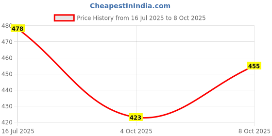 flipkart.com artkart handmade storage basket/bowl Citrus Serenade Grass Fruit & Vegetable Basket artkart Price History Graph from 16 Jul 2025 to 8 Oct 2025
