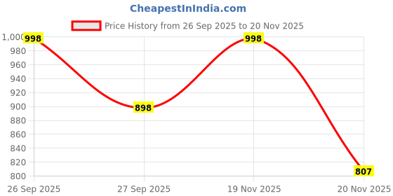 flipkart.com artklim Casual Beige Clutch artklim Price History Graph from 26 Sep 2025 to 20 Nov 2025