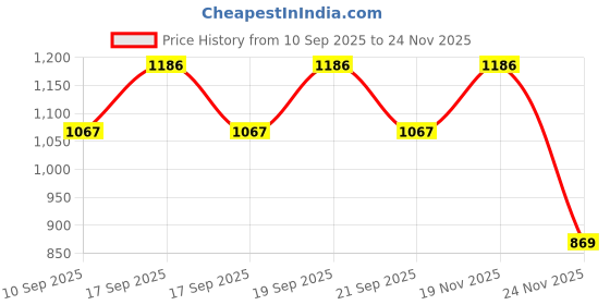 flipkart.com artklim Casual Black Clutch artklim Price History Graph from 10 Sep 2025 to 24 Nov 2025