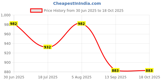 flipkart.com artklim Casual, Formal BrownClutch artklim Price History Graph from 30 Jun 2025 to 18 Oct 2025