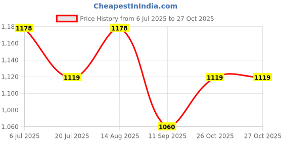 flipkart.com artklim Casual, Formal, Sports CreamClutch artklim Price History Graph from 6 Jul 2025 to 26 Oct 2025