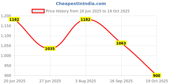 flipkart.com artklim Casual Multicolor Clutch artklim Price History Graph from 20 Jun 2025 to 19 Oct 2025