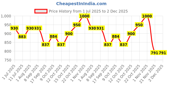 flipkart.com artklim Formal, Casual RedClutch artklim Price History Graph from 1 Jul 2025 to 1 Dec 2025