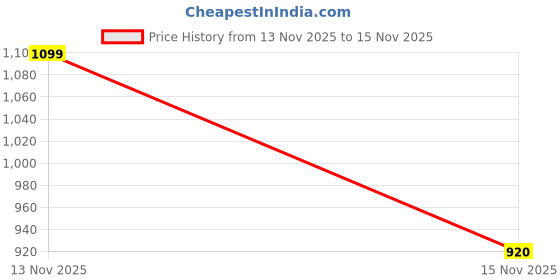 flipkart.com artklim Party, Casual Green, Red Clutch artklim Price History Graph from 13 Nov 2025 to 15 Nov 2025