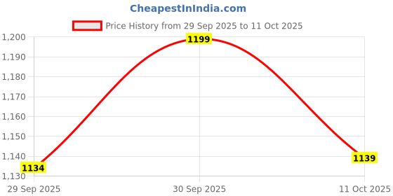flipkart.com artklim Party Light Green Clutch artklim Price History Graph from 29 Sep 2025 to 11 Oct 2025