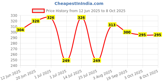 flipkart.com artkraft Artline sketching & sand Paper Blending Stumps & Sketching Glove or Charcoal Pencil artkraft Price History Graph from 12 Jun 2025 to 7 Oct 2025