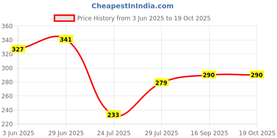 flipkart.com artkrish Magic Mirror Photo Frame Decorative LED Photo frame Home Decoration and Gift Items Album artkrish Price History Graph from 3 Jun 2025 to 19 Oct 2025