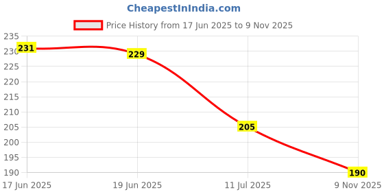 flipkart.com artle media Dream Catcher Style Photo Frame with 5 photos and wooden rose Pack of 2 artle media Price History Graph from 17 Jun 2025 to 9 Nov 2025