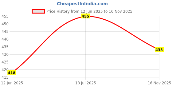 flipkart.com artle media Wood Wall Photo Frame artle media Price History Graph from 12 Jun 2025 to 16 Nov 2025