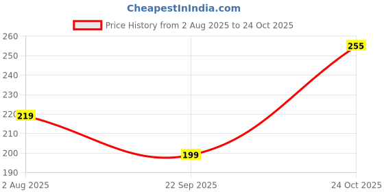flipkart.com artline 10162 - Black artline Price History Graph from 2 Aug 2025 to 24 Oct 2025