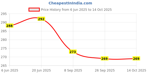 flipkart.com definite ARTLINE 6Pc Sketch Pencils + 6Pc Blending Stumps + Camlin 3Pc Charcoal Pencil Pencil definite Price History Graph from 6 Jun 2025 to 14 Oct 2025