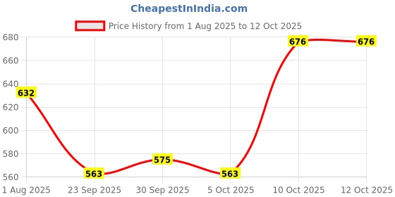 flipkart.com artline Drawing System Technical Pen Fineliner Pen artline Price History Graph from 1 Aug 2025 to 12 Oct 2025