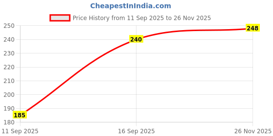 flipkart.com artline Ergoline Calligraphy artline Price History Graph from 11 Sep 2025 to 26 Nov 2025