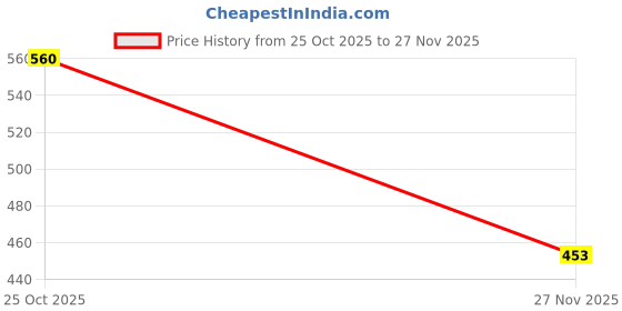 flipkart.com artline ESK-50 Refillable Ink for 500 Whiteboard Marker | 20ml x 10 (Black) | 20 ml Marker Refill artline Price History Graph from 25 Oct 2025 to 27 Nov 2025