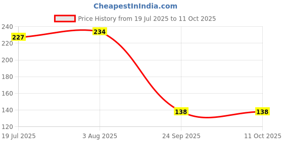 flipkart.com artline Graphite HB,2B,4B,6B,8B,10B Pencil Pack of 3 Pencil artline Price History Graph from 19 Jul 2025 to 11 Oct 2025