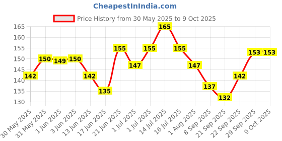 flipkart.com artline HB,2B,4B,6B,8B,10B. Pencil artline Price History Graph from 30 May 2025 to 9 Oct 2025