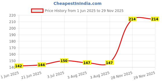 flipkart.com artline Love-art 6 Sketch Pencils HB, 2B, 4B, 6B, 8B, 10B - Set of 3 Pencil artline Price History Graph from 1 Jun 2025 to 29 Nov 2025