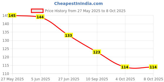 flipkart.com artline Multi color Fineliner Pen artline Price History Graph from 27 May 2025 to 8 Oct 2025