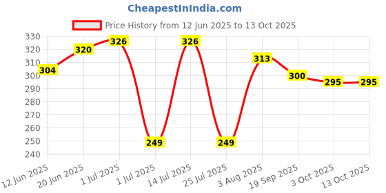 flipkart.com artkraft Artline sketching & sand Paper Blending Stumps & Sketching Glove or Charcoal Pencil artkraft Price History Graph from 12 Jun 2025 to 13 Oct 2025