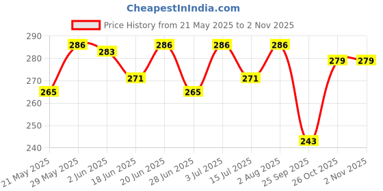 flipkart.com sunrise trading Artline Ultra Dark Graphite Pencils - Pack of 20 Pencil sunrise trading Price History Graph from 21 May 2025 to 2 Nov 2025